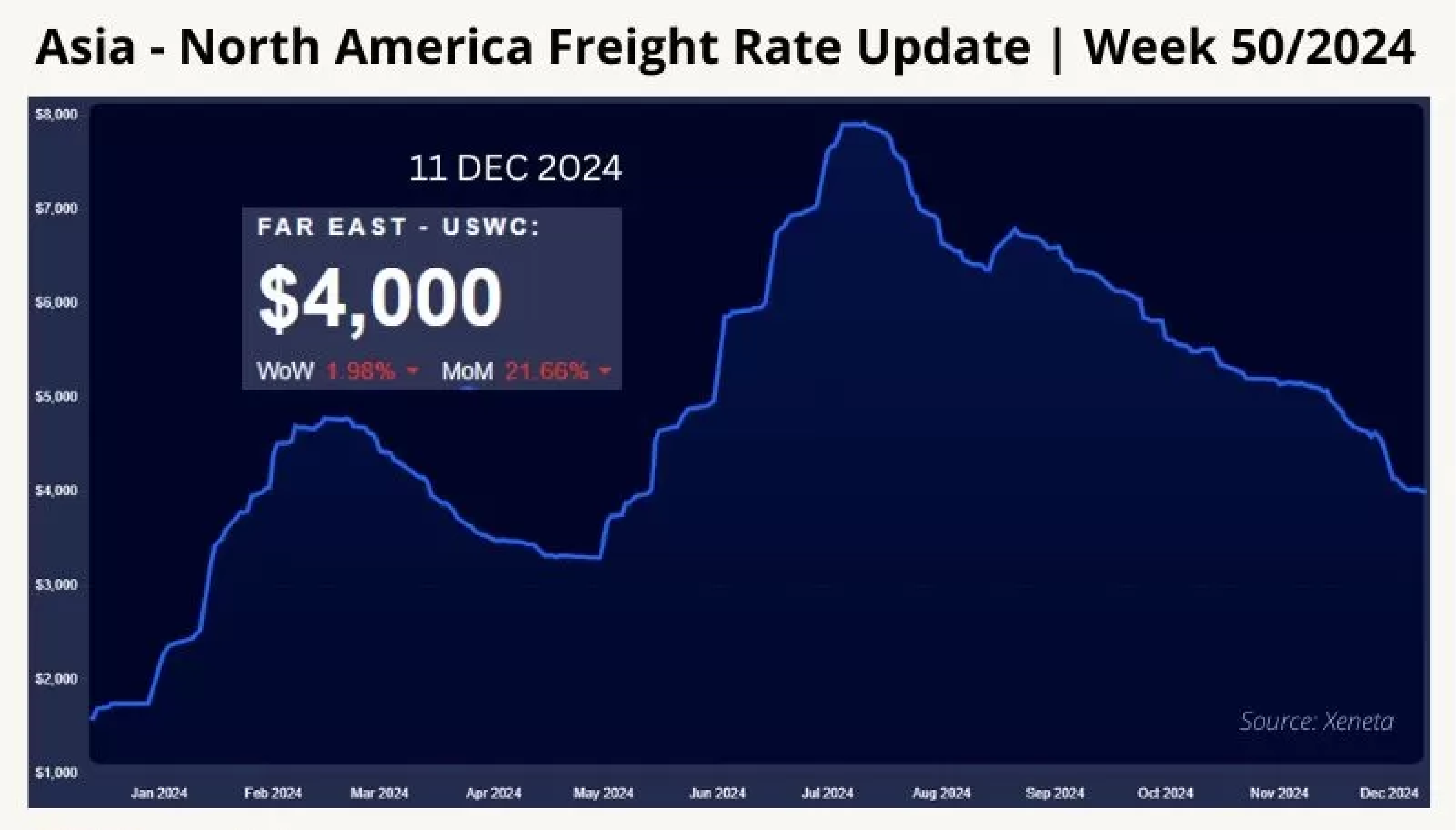 asia-north-america-freight-rate-update-week-50-2024-50.webp